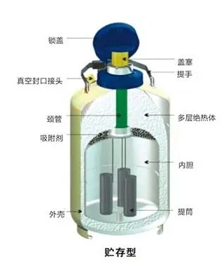 液氮罐結(jié)構(gòu)